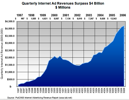 IAB-InternetRevenue-2006-Q3.png